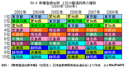 2003年から2008年の新車登録台数の推移（新車登録台数年報より作成）