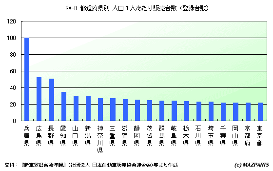 Rx 8の都道府県別人口1人あたり販売台数は Mazparts マツダ車専門 輸入 オリジナルパーツ販売