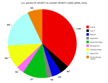 米国スポーツカー販売台数2010年4月