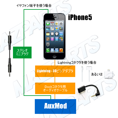 iPhone5 AuxMod接続例